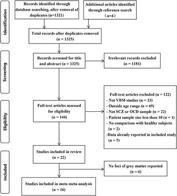 Gray Matter Alterations in Pediatric Schizophrenia and Obsessive-Compulsive Disorder: A Systematic Review and Meta-Analysis of Voxel-Based Morphometry Studies